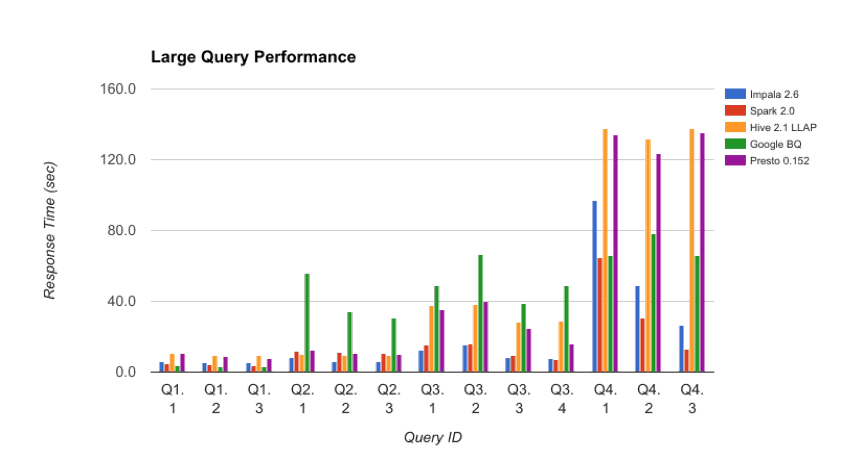 3 BigQuery Benchmark LargeQueries