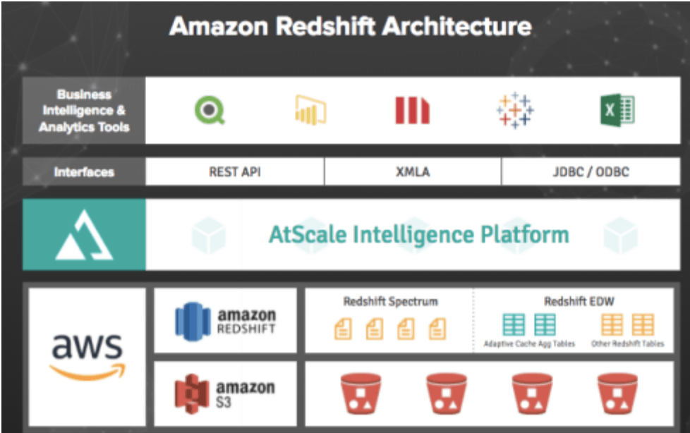 Amazon Redshift Architecture