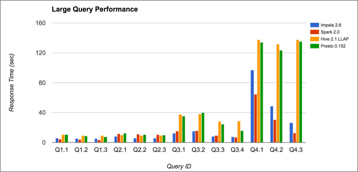Benchmark Q4 LargeQuery