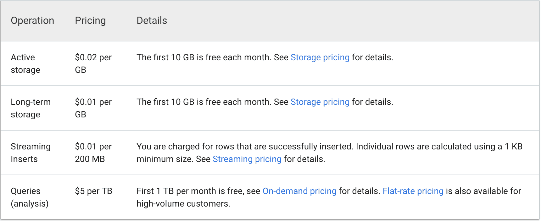 GBQ pricing