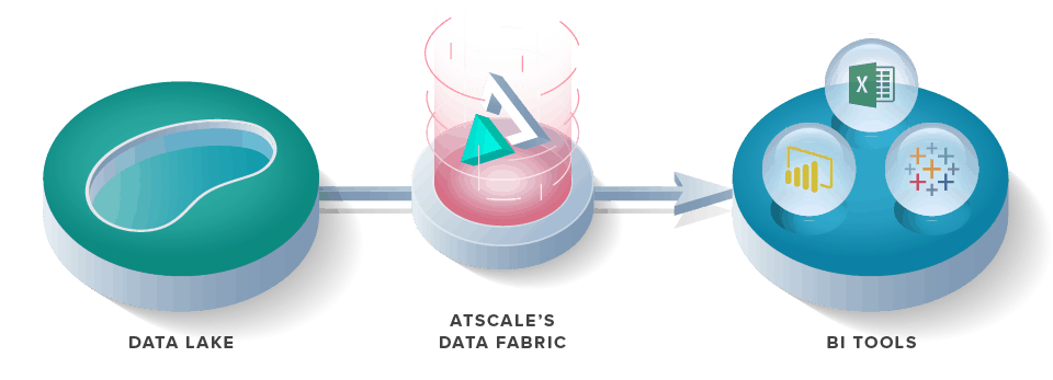AtScale's Intelligent Data Fabric improves BI performance, removing the problems that cause puddles to exist on a data lake.