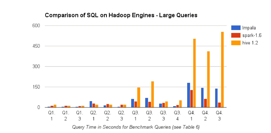SQL-on-Hadoop LargeQueries