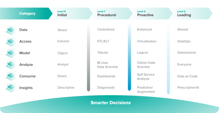 What Is The Data Analytics Maturity Model Atscale 4787