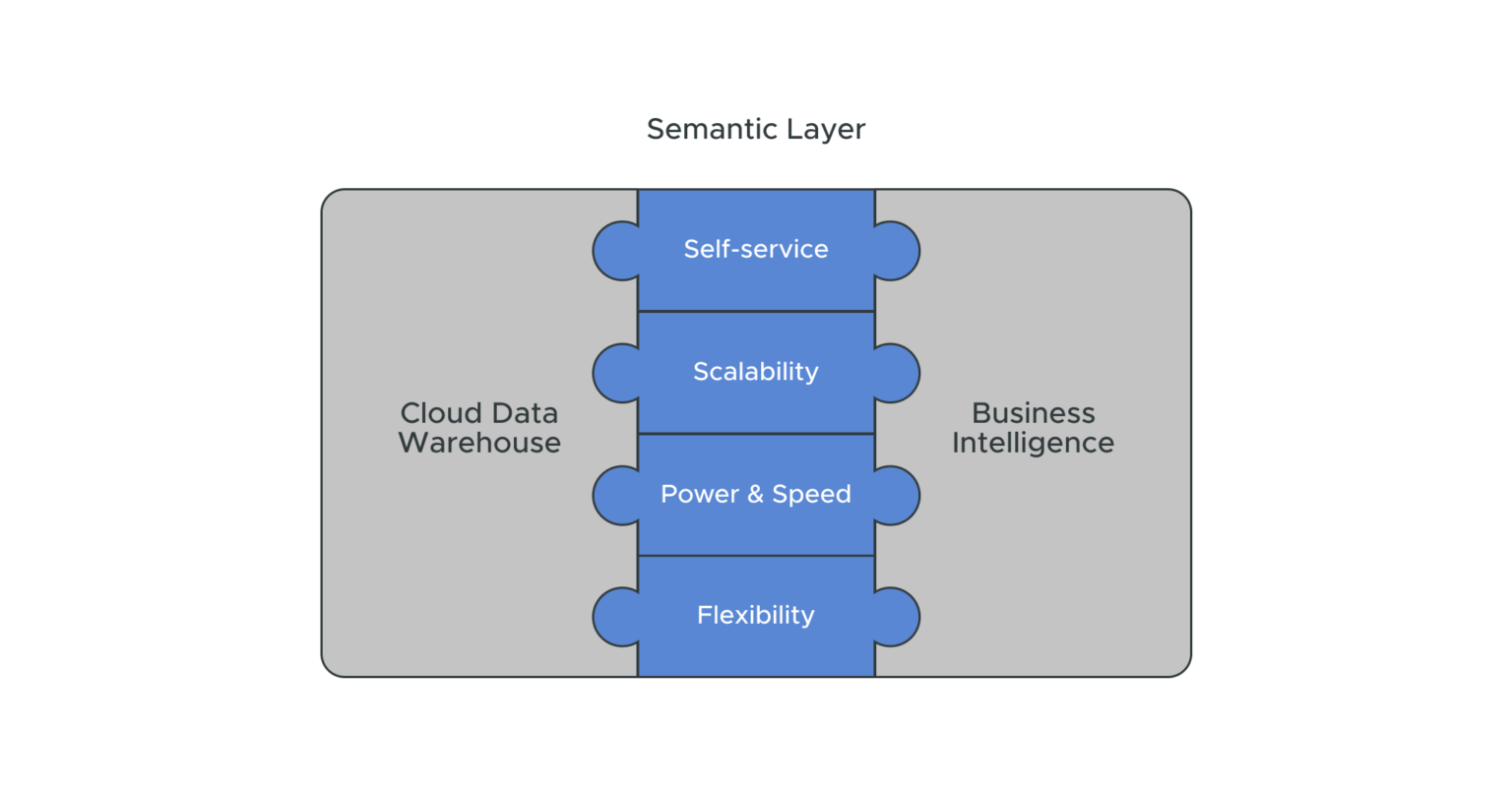 Getting Started With A Semantic Layer With Snowflake And Atscale Atscale