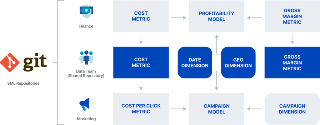 Collaborative Semantic Modeling - diagram
