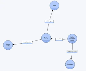 Store meaning in a graph