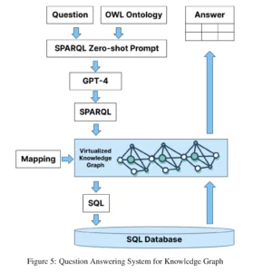 Question Answering System for Knowledge Graph