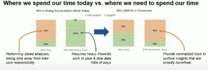 where we spend time vs need to spend time - diagram