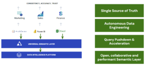 Data Inteligence Platform + Semantic Layer - challenges overcome diagram