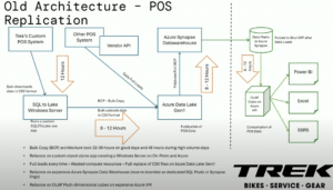 Legacy data architecture - diagram