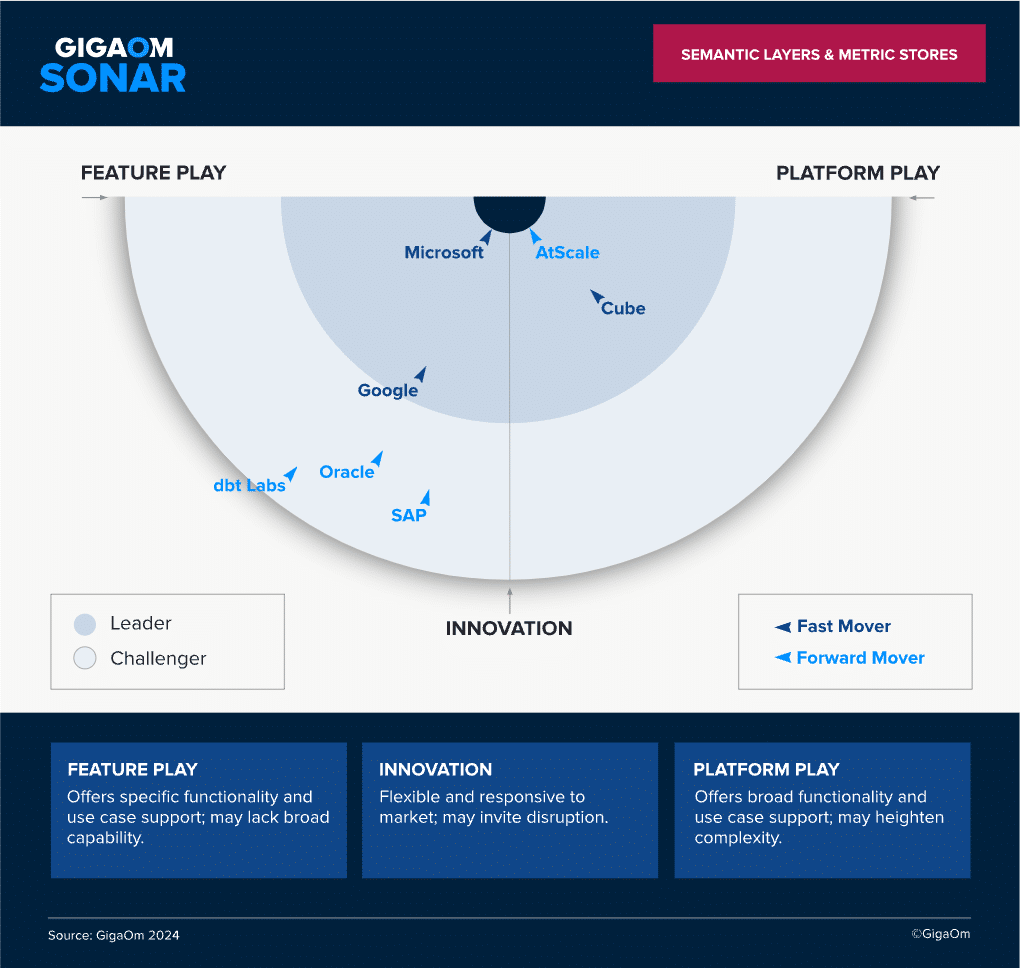 GigaOm Sonar Report for Semantic Layer and Metrics Store