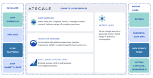 Semantic Layer Services