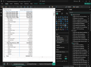 A Matrix Visualization of [Internet Sales Amount Local] grouped by the Retail445 Month Level and Product subcategory.