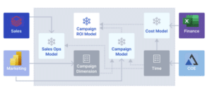 Open and interoperable semantic objects enavle distributed team to use the same business logic